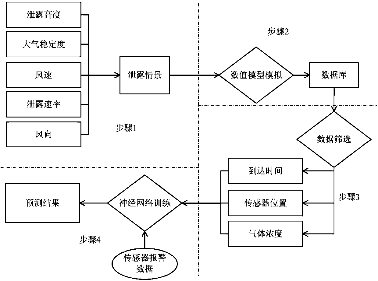 Quick chemical leakage predicating and warning emergency response decision-making method