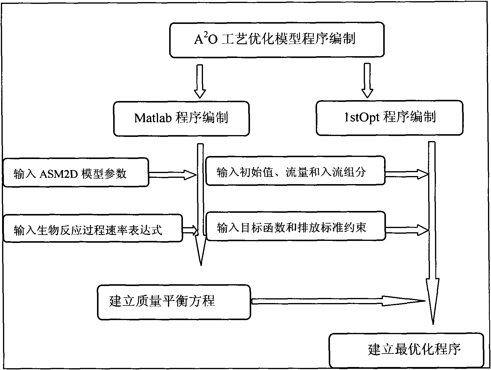 Optimization design method of sewage treatment plant A2/O process