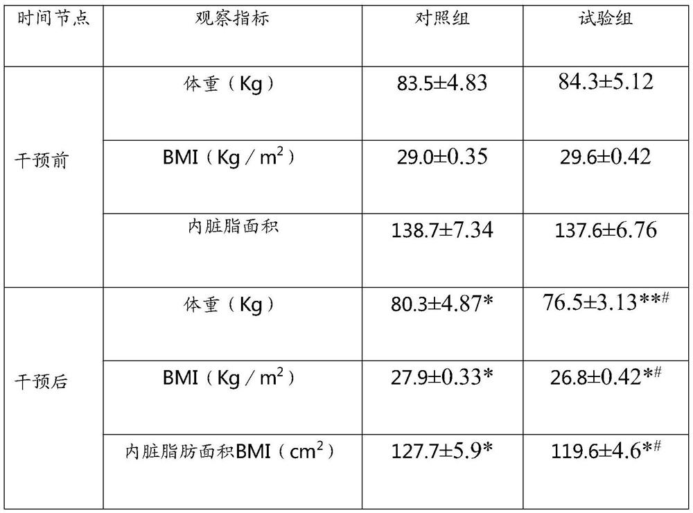 Meal replacement composition for improving basic metabolism level as well as preparation method and application of meal replacement composition