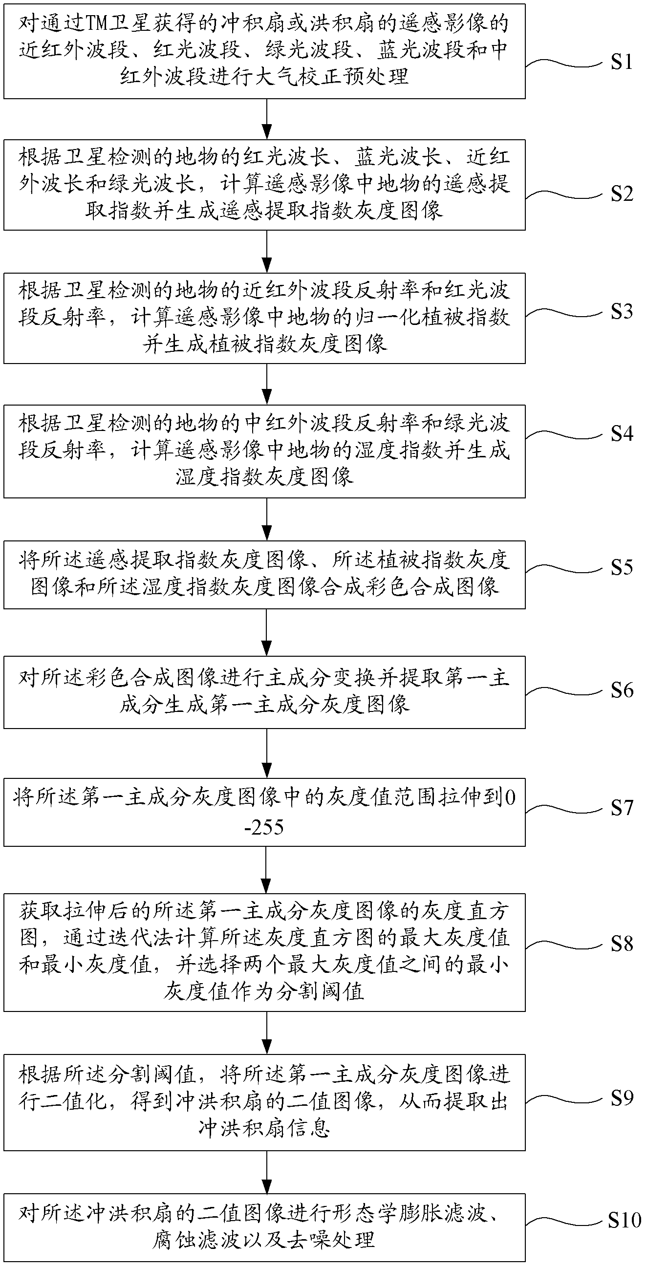 Automatic extraction method for alluvial-proluvial fan information