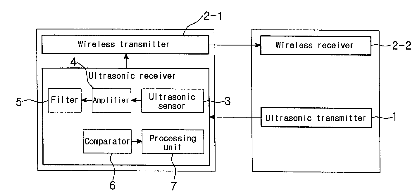 Distance Measurement Method and Device Using Ultrasonic Waves