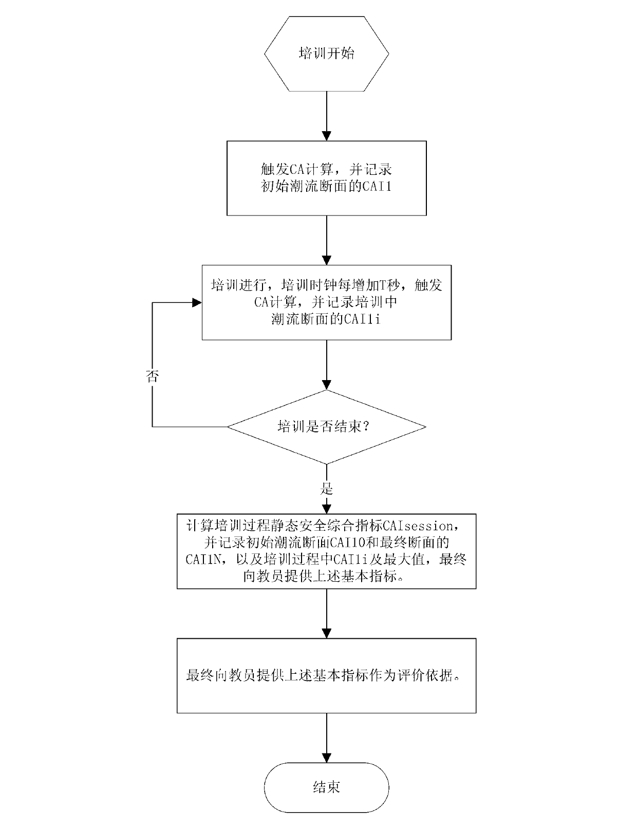 Static power grid safety and reliability assessment method for dispatcher training simulator