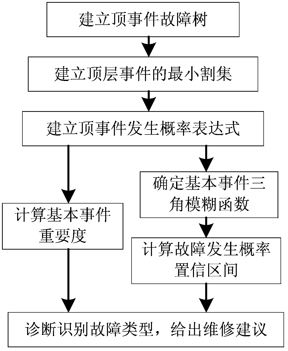 Fault tree diagnosis method for typical fault of reciprocating compressor coupled to triangular fuzzy number