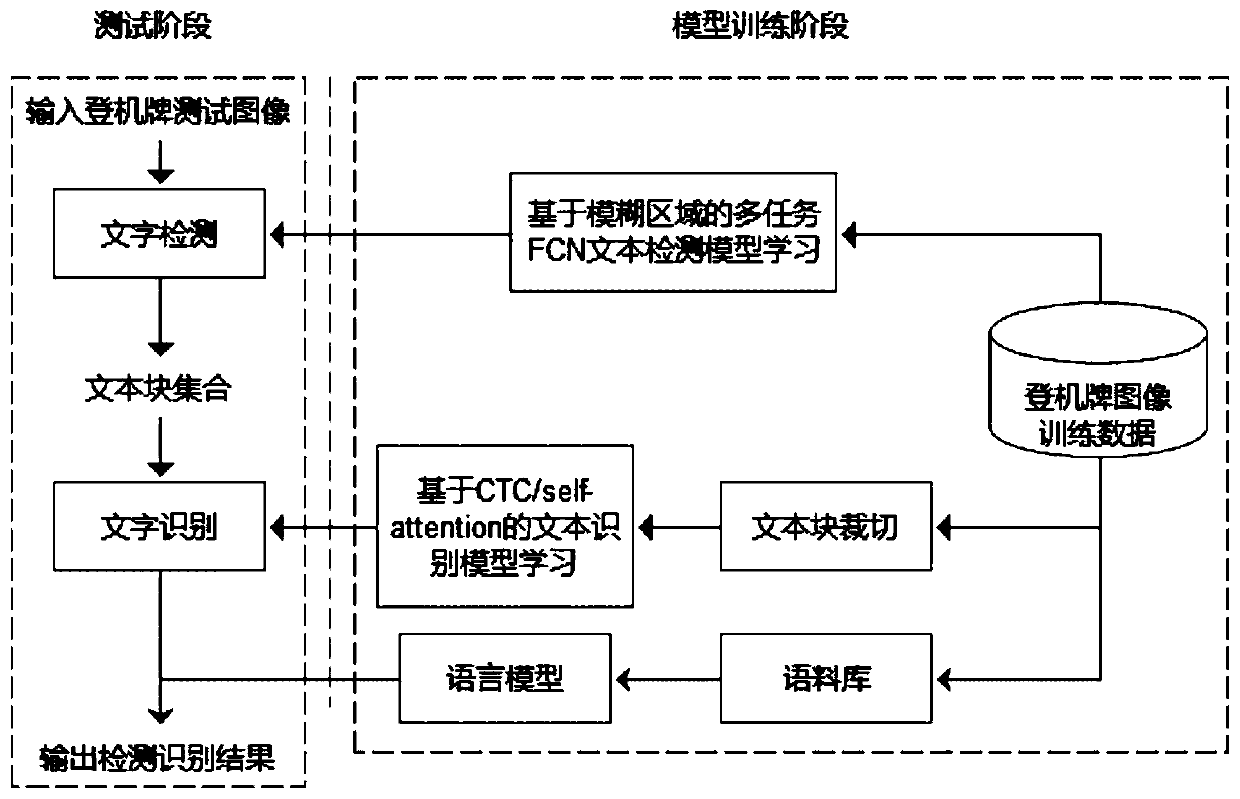 A text detection and recognition method for boarding pass information verification