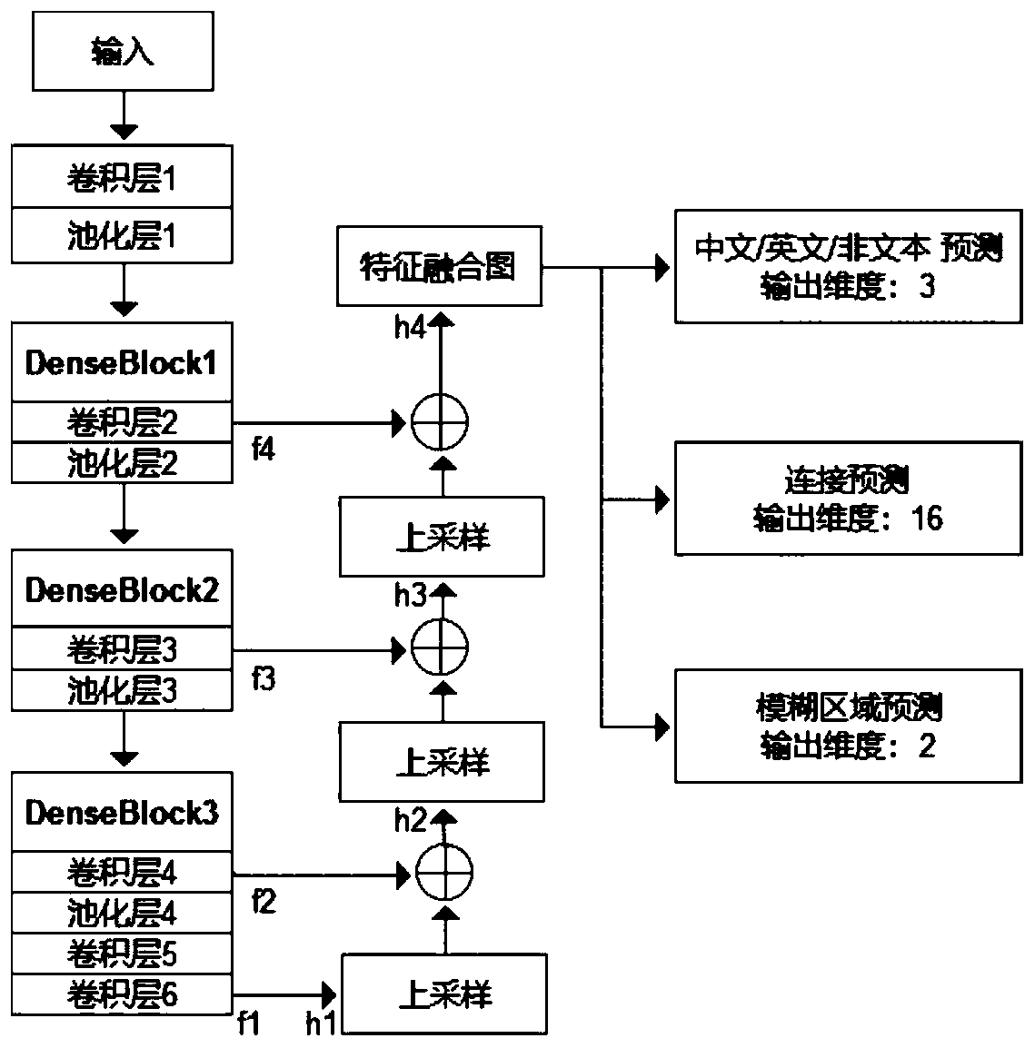 A text detection and recognition method for boarding pass information verification