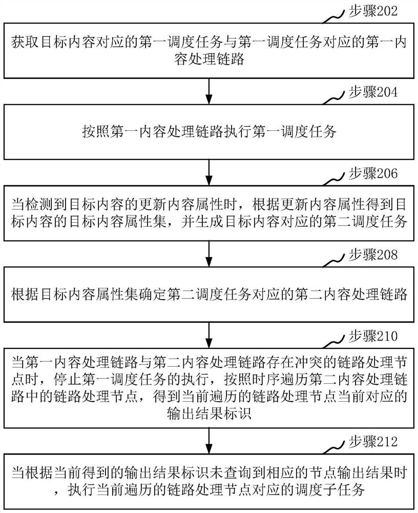 Content processing link adjustment method and device, computer equipment and storage medium