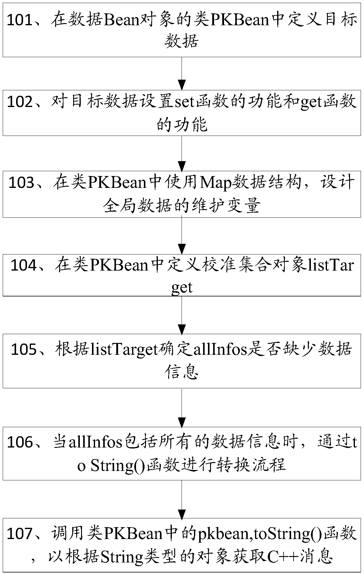 A method for acquiring data and associated apparatus