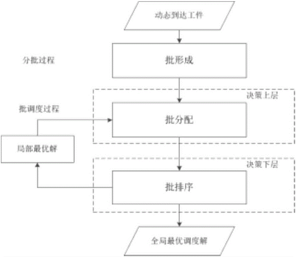 Fast evaluation method facing parallel batch processing machine dynamic scheduling