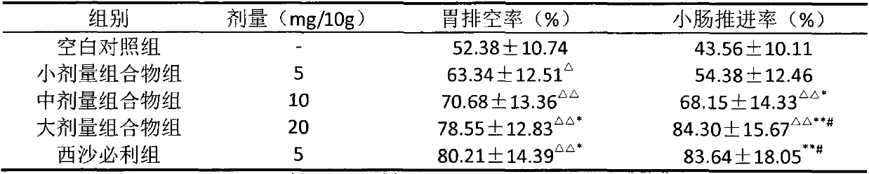 Salsola collina and curcuma aromatica composition, preparation method thereof and application of salsola collina and curcuma aromatica composition in preparation of medicines for promoting gastrointestinal motility