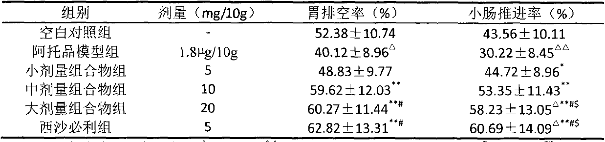 Salsola collina and curcuma aromatica composition, preparation method thereof and application of salsola collina and curcuma aromatica composition in preparation of medicines for promoting gastrointestinal motility