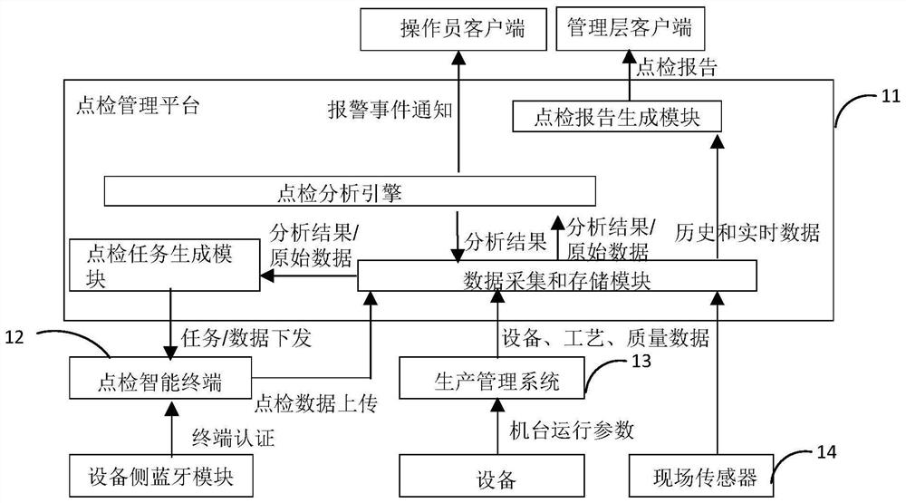 Point inspection method and device