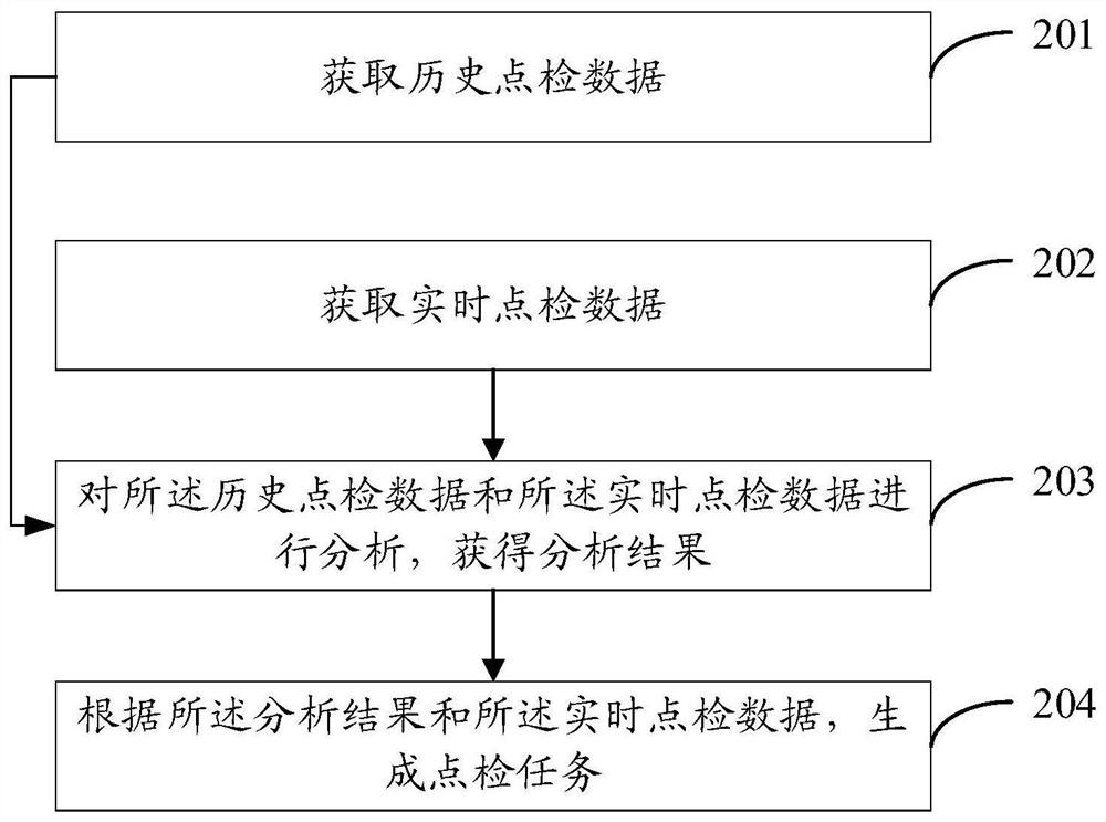 Point inspection method and device