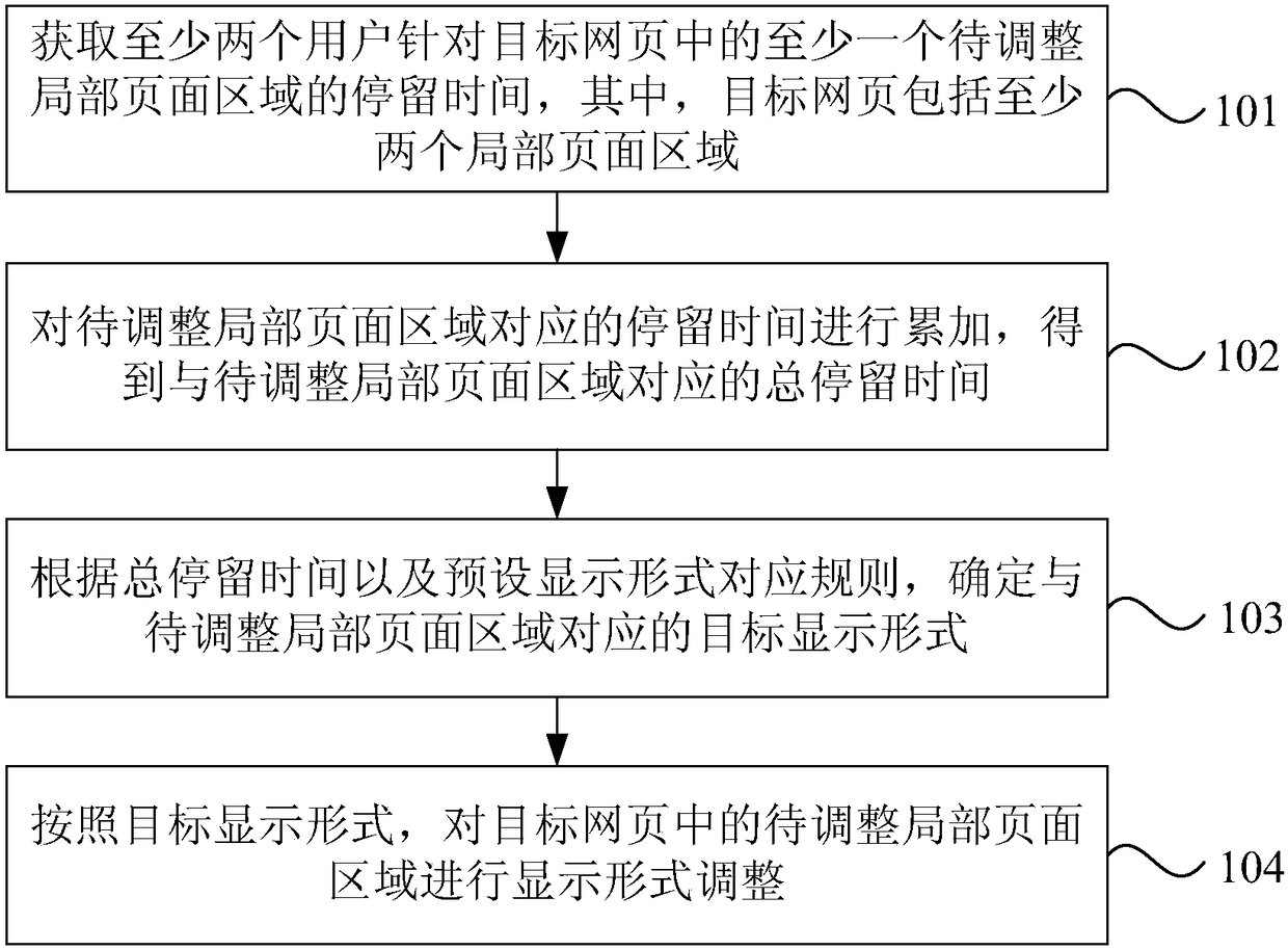 Web page processing method, device, electronic device and storage medium