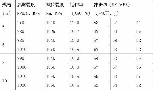 The manufacturing method of high-strength plate q960 produced by the steel coil rolling mill