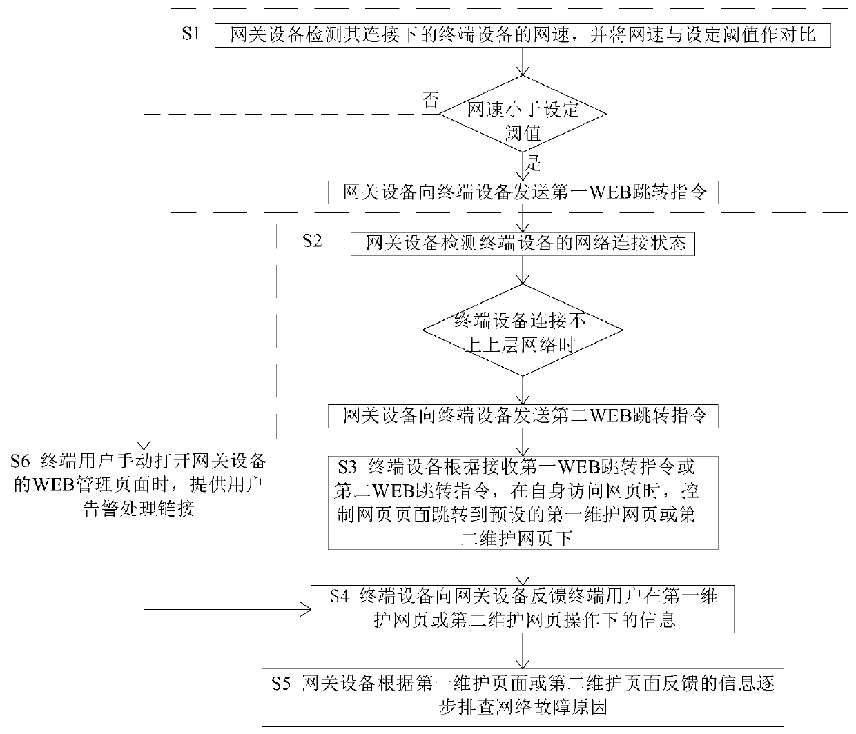 Network state detection system based on intelligent gateway and method thereof