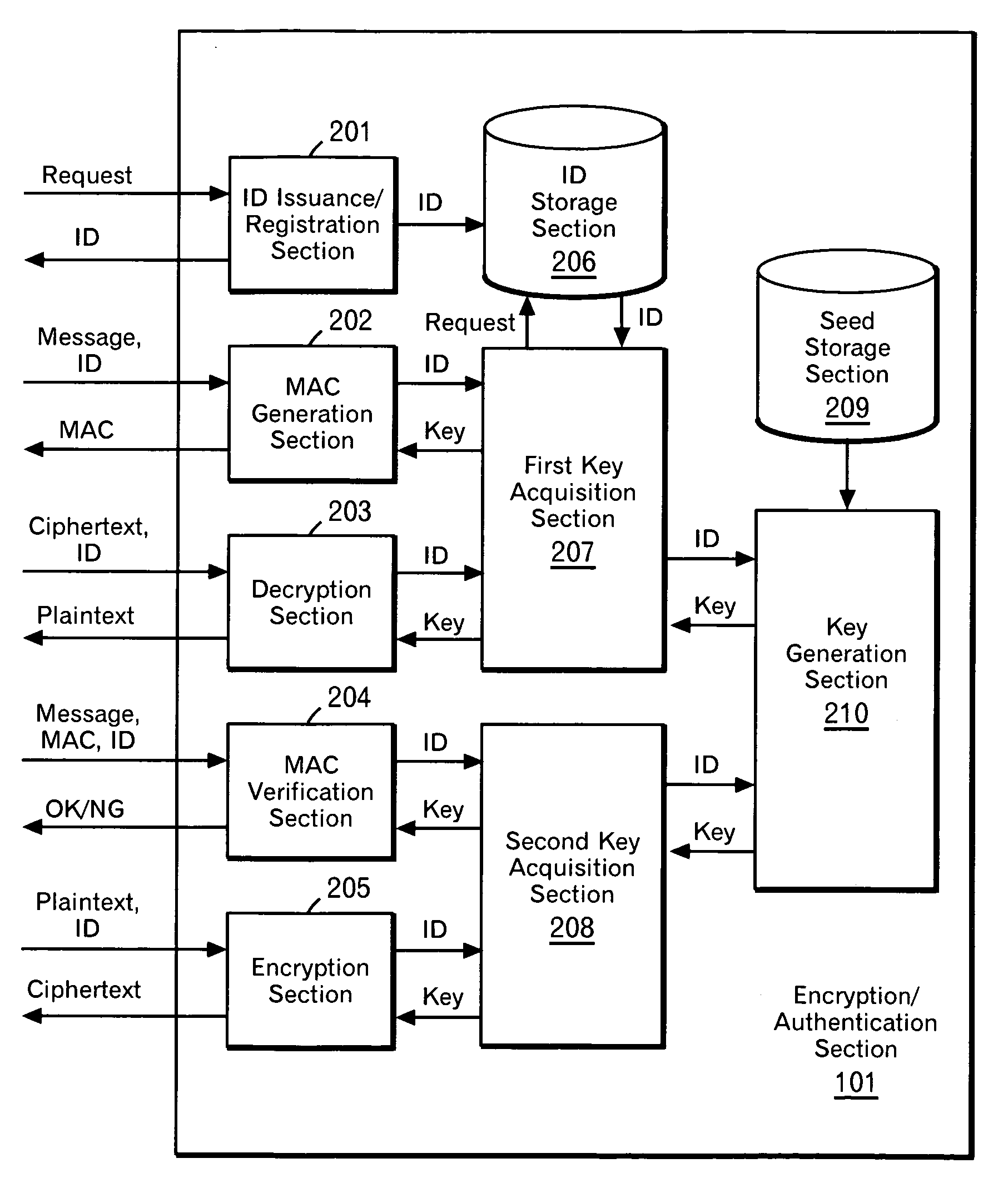 Pseudo public key encryption