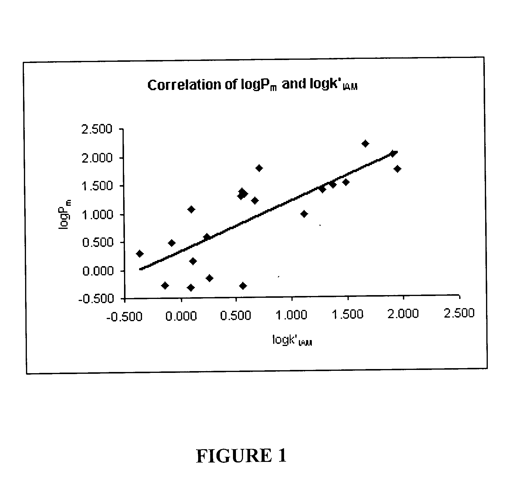 In vitro method for determining drug permeability using immobilized artificial membrane chromatography