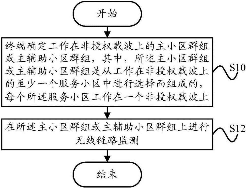 Communication method, communication apparatus and terminal