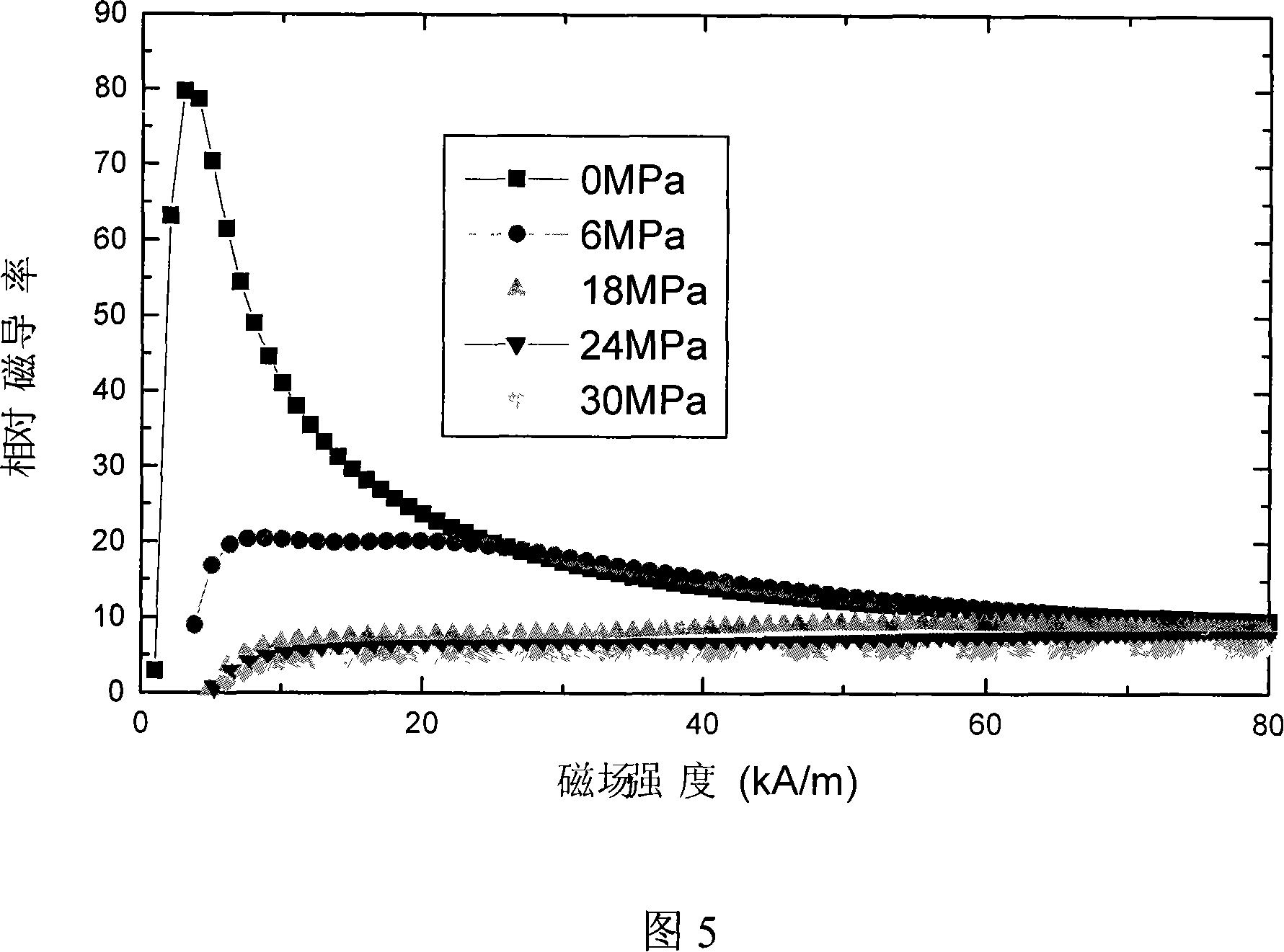 Magnetostrictive stress sensor