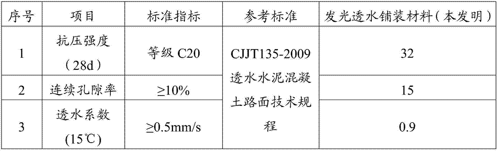 Light-emitting water-permeable paving material and preparation method thereof