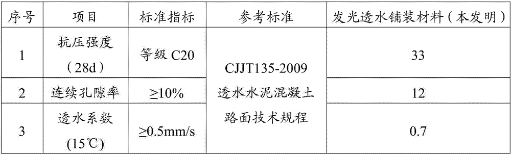 Light-emitting water-permeable paving material and preparation method thereof