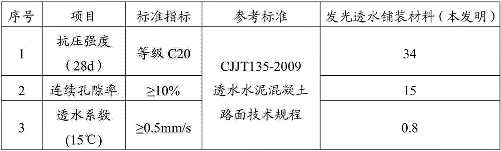 Light-emitting water-permeable paving material and preparation method thereof