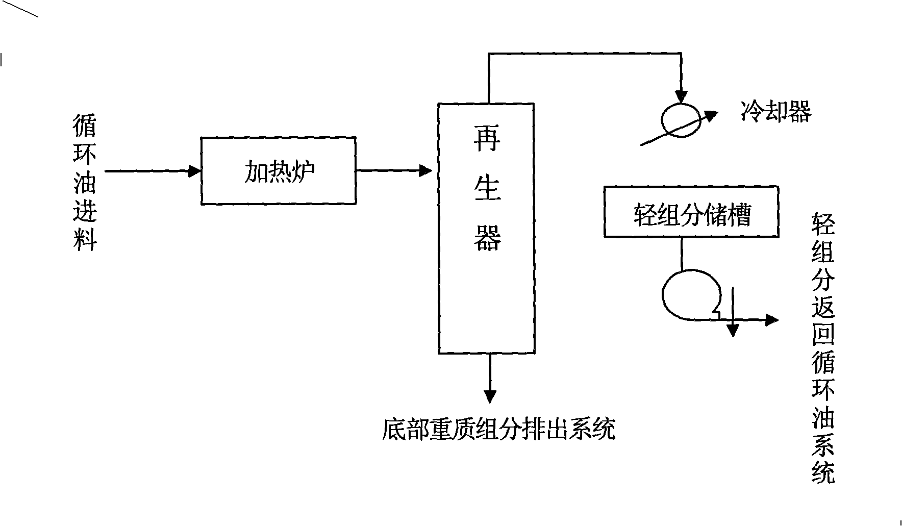 Novel regeneration process for circulation oil of crude benzol device