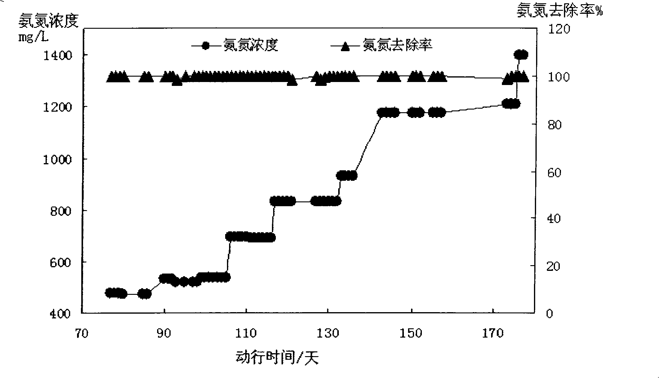 Biochemical treatment process for high-concentration ammonia-nitrogen-containing waste water