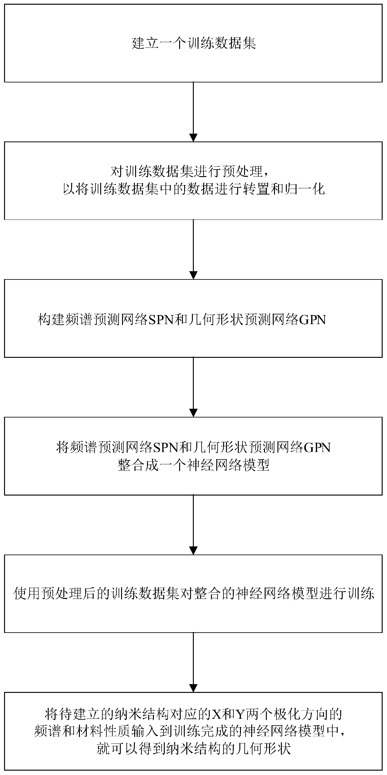 Nanostructure design method based on deep learning