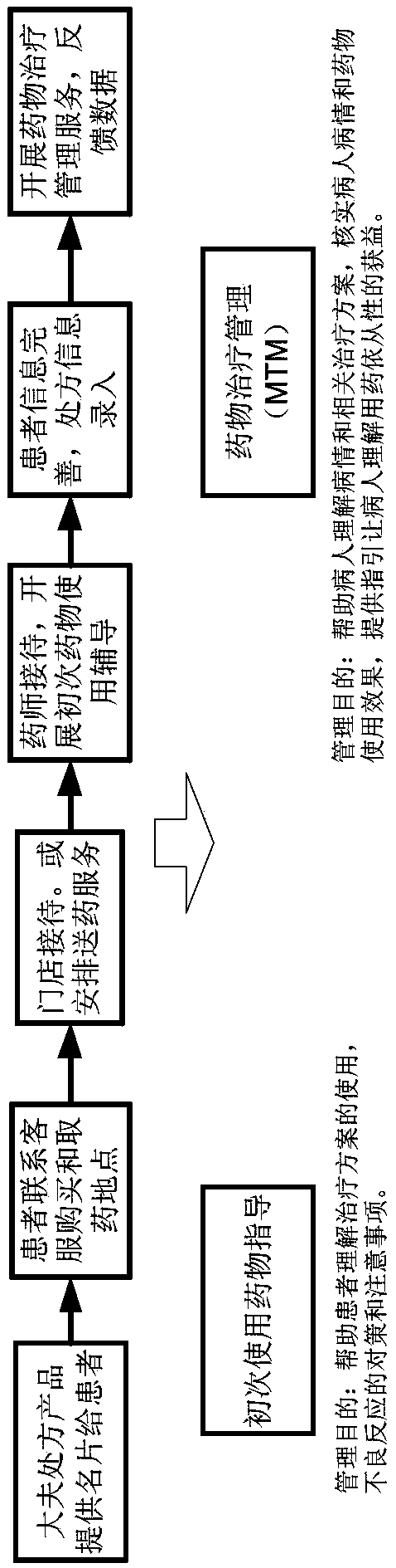DTP pharmacy management method, system and readable storage medium