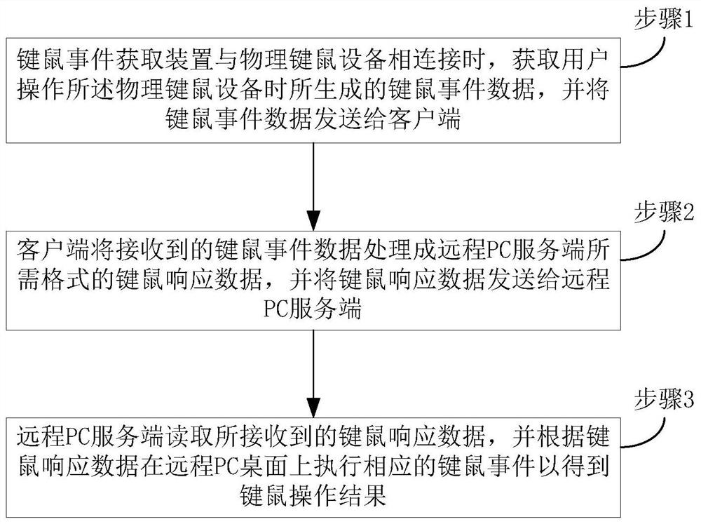 A method and system for controlling a remote PC desktop based on a physical keyboard and mouse device