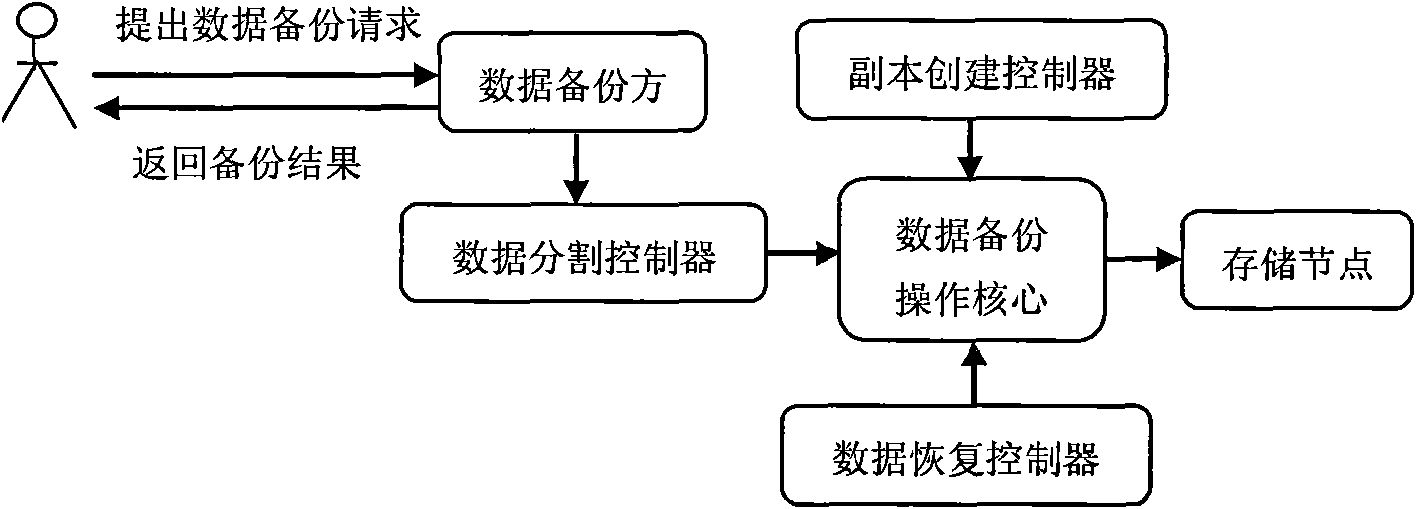 Data backup method based on Erasure coding and copying technology