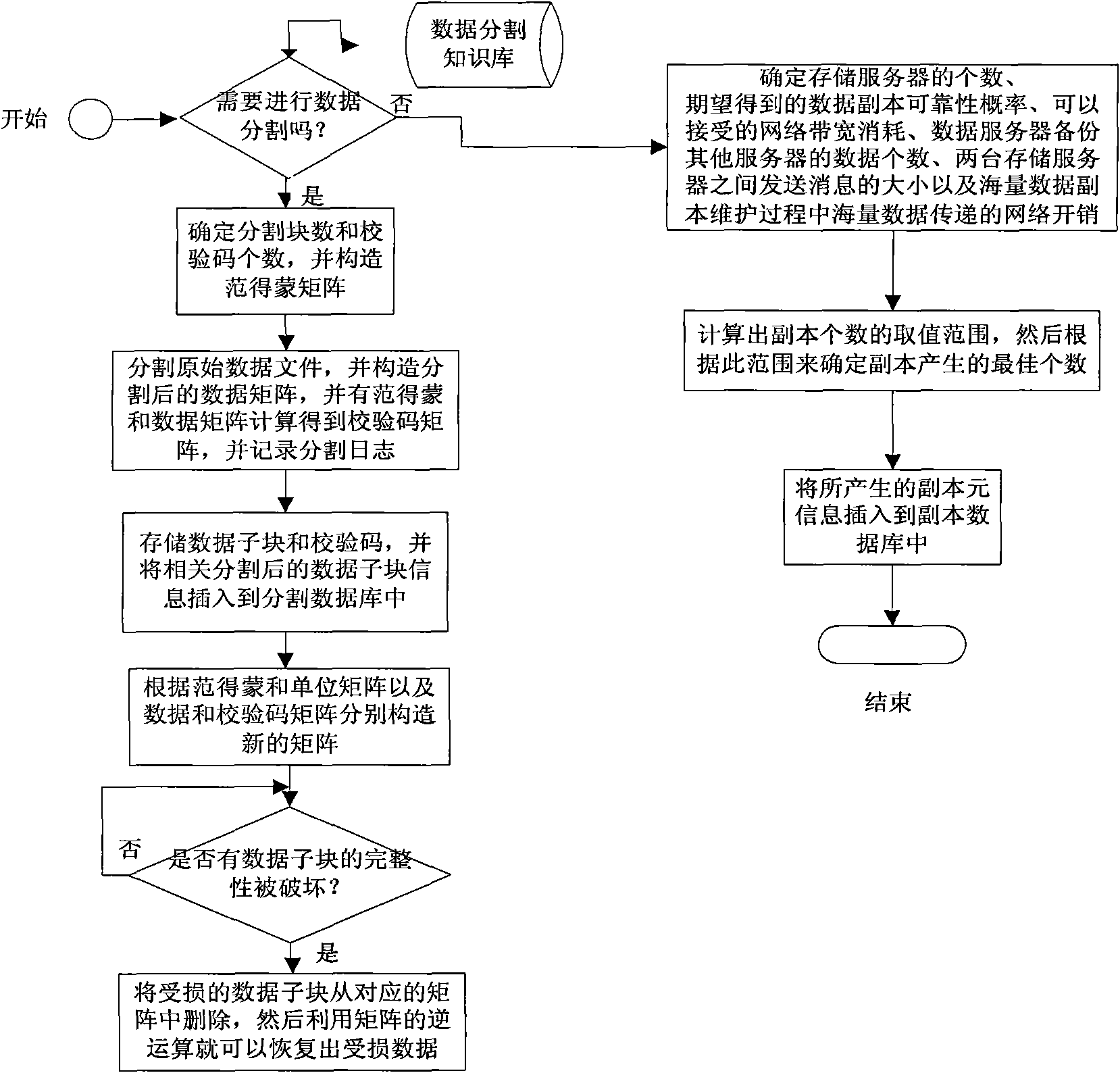 Data backup method based on Erasure coding and copying technology