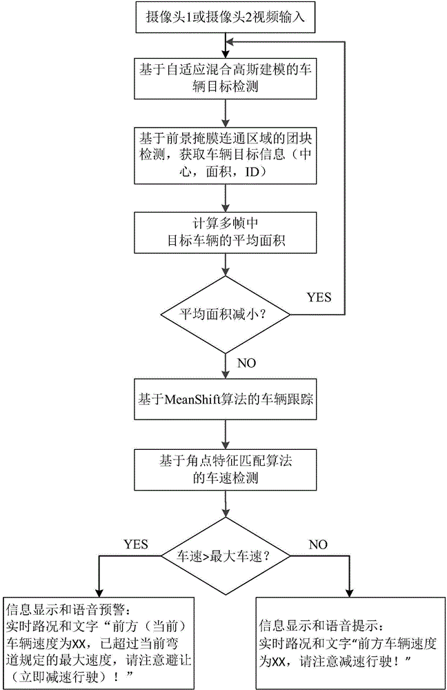 Mountain road curve vehicle crossing early warning method based on videos