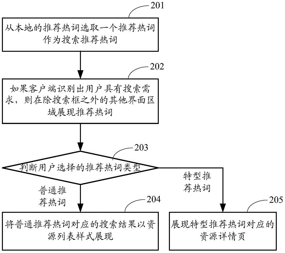 Method, device and system for recommending hot words