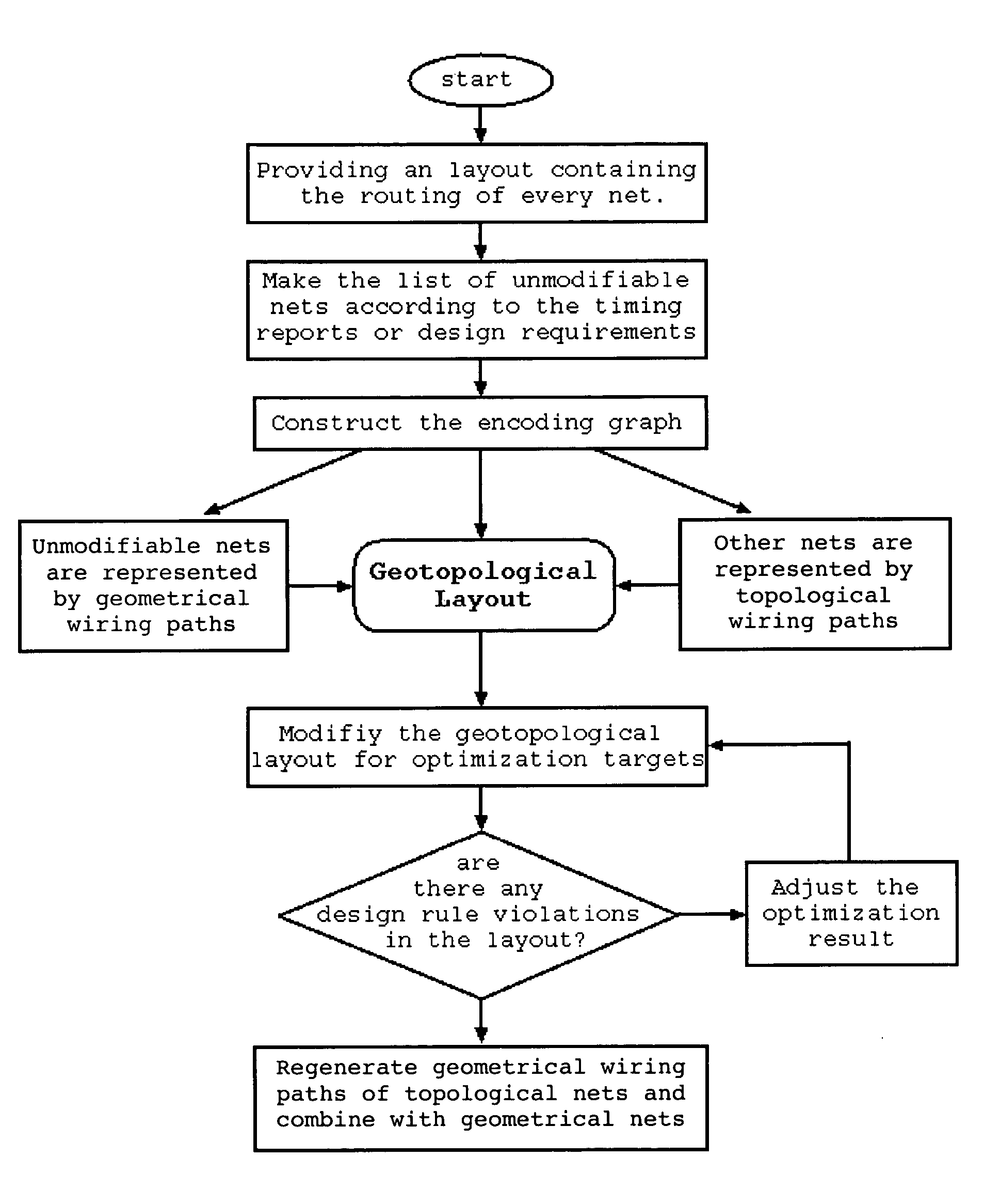 Routed layout optimization with geotopological layout encoding for integrated circuit designs