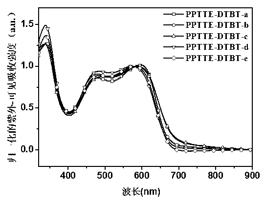 Perylene tetracarboxylic carboxylic ester group polymer acceptor materials and application thereof to solar battery