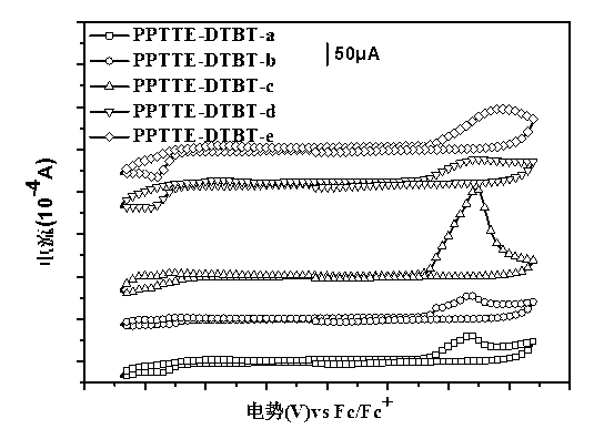 Perylene tetracarboxylic carboxylic ester group polymer acceptor materials and application thereof to solar battery