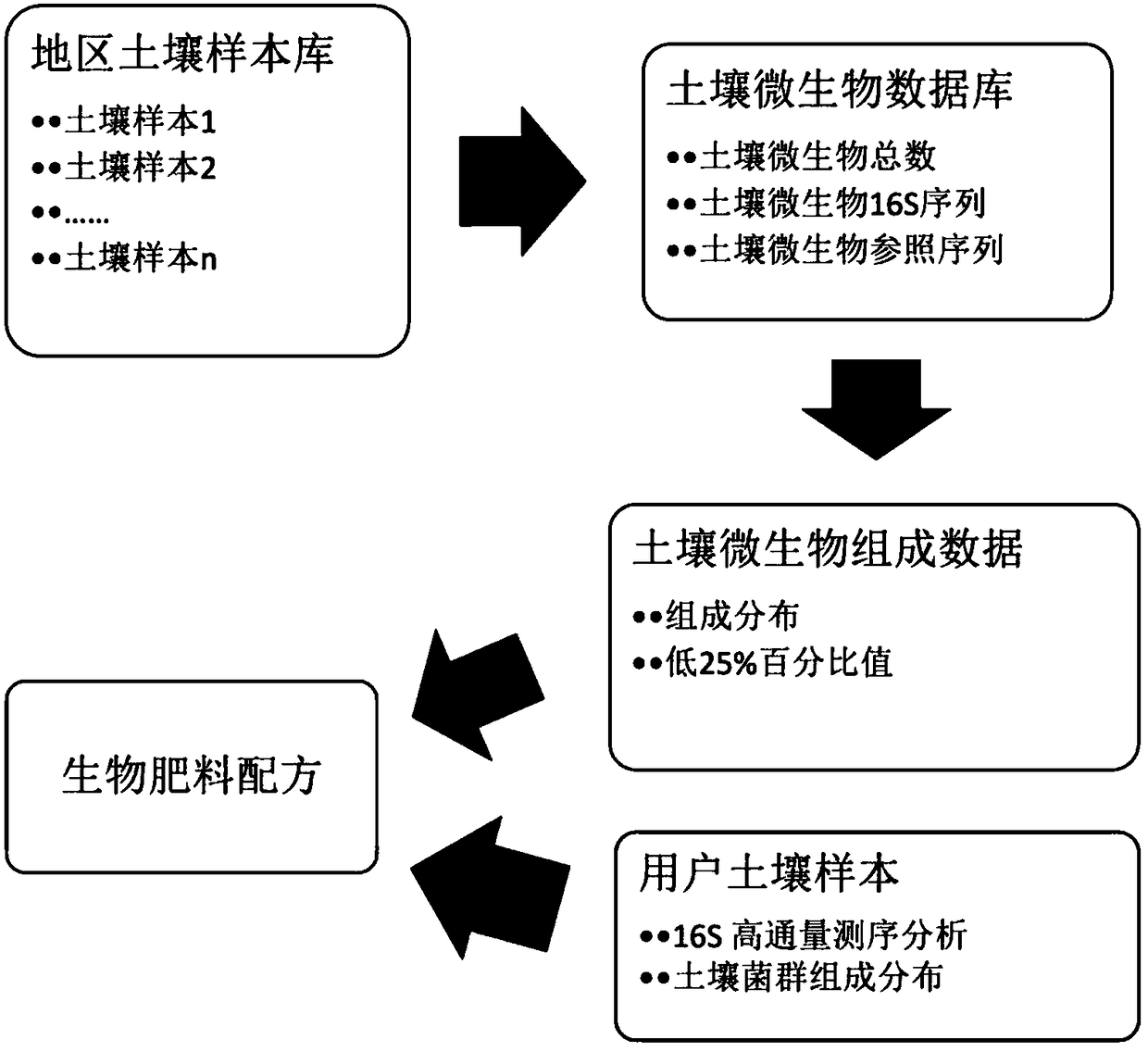 Formulating method and accurate application of microbial fertilizer dynamic inoculant formula