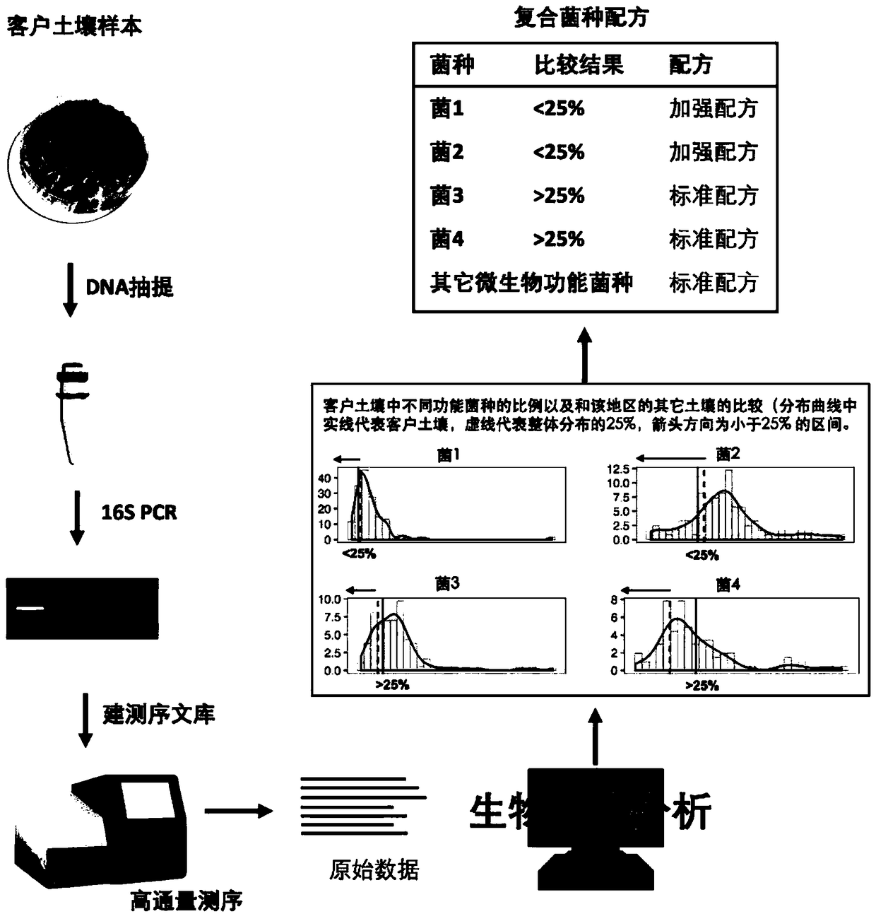 Formulating method and accurate application of microbial fertilizer dynamic inoculant formula