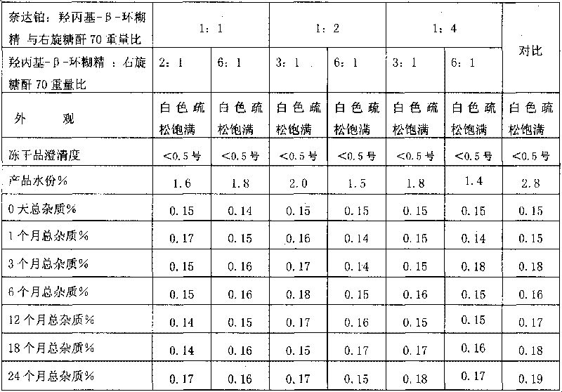 Nedaplatin medical composition and application