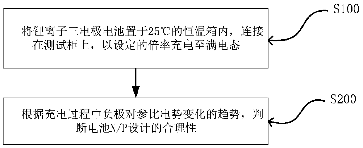 Method for detecting design reasonability of N/P ratio of lithium ion three-electrode battery