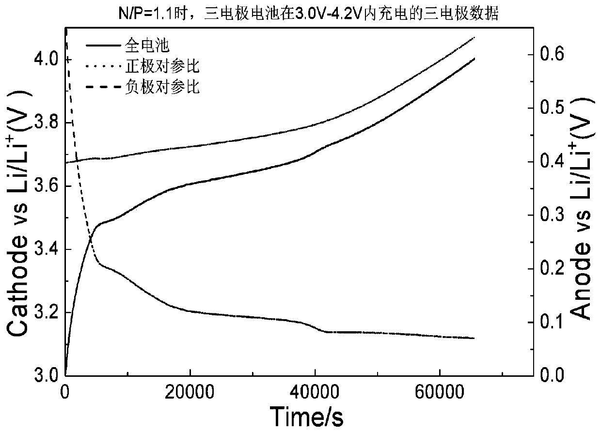 Method for detecting design reasonability of N/P ratio of lithium ion three-electrode battery