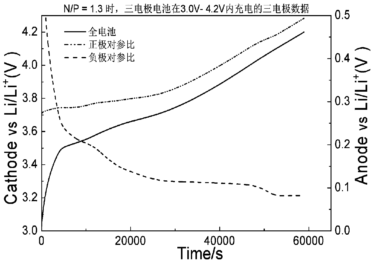 Method for detecting design reasonability of N/P ratio of lithium ion three-electrode battery