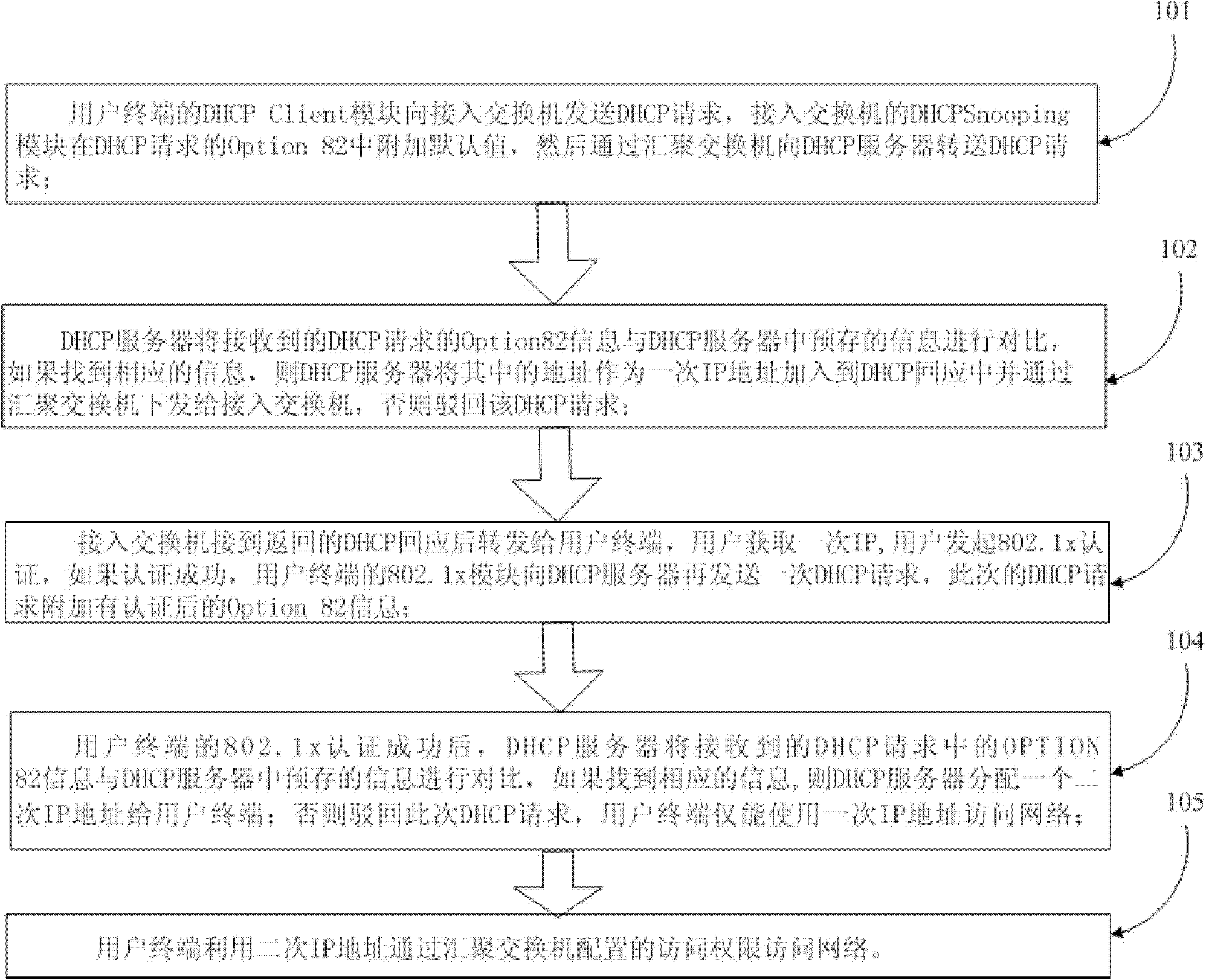 DHCP (Dynamic Host Configuration Protocol) Option 82 based user accessing authority control method