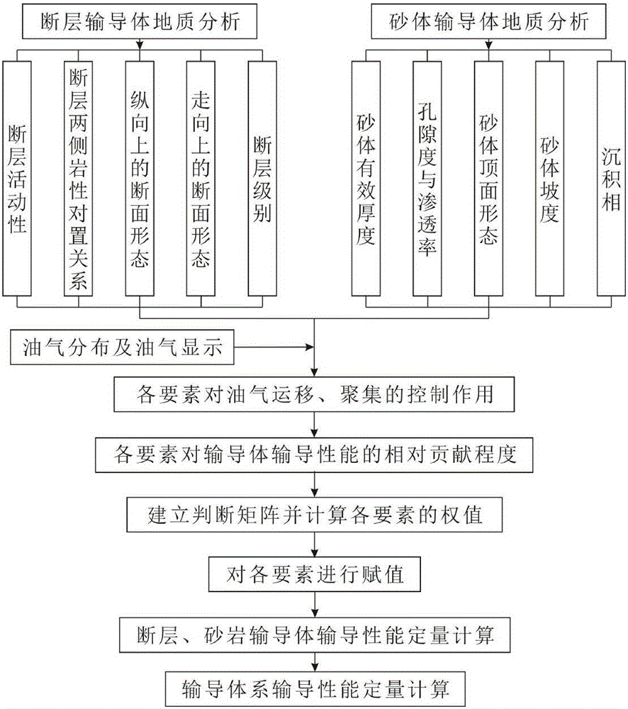 Petroleum migration pathways quantitative evaluation method