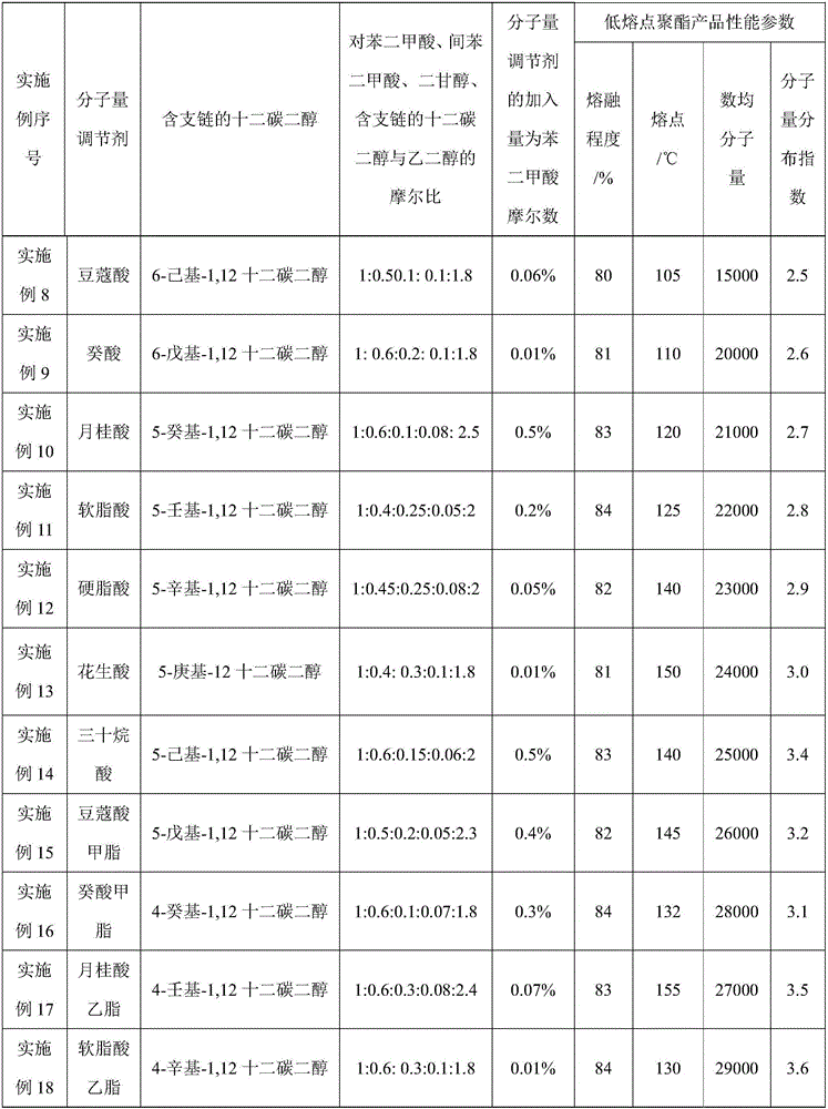 Low-melting point polyester and preparation method thereof