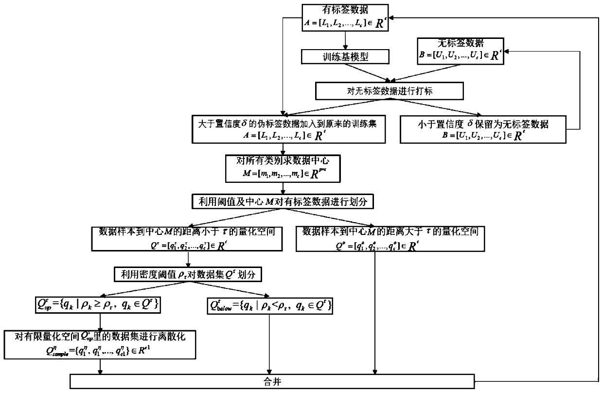 Semi-supervised classification prediction method