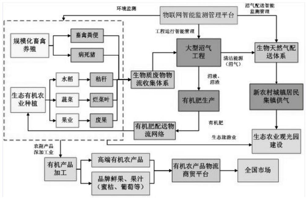 N2N regional ecological circular agricultural system based on biogas technology