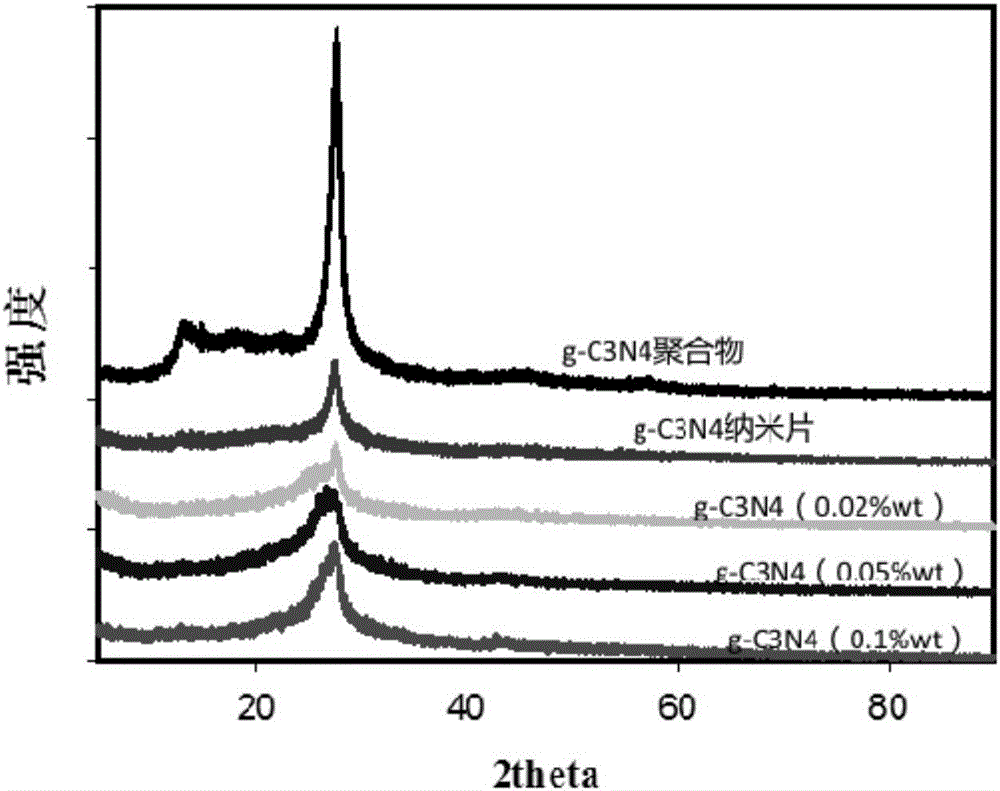 Preparation method of catalyst for photo-catalytically splitting water to produce hydrogen